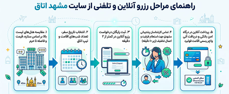 Online and telephone reservation process guide from Mashhad room site نحوه رزرو هتل های سلف سرویس مشهد اتاق